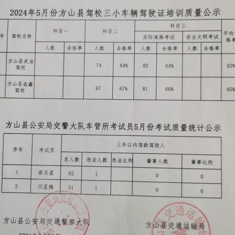 2024年5月份方山县驾校三小车辆驾驶证培训质量公示