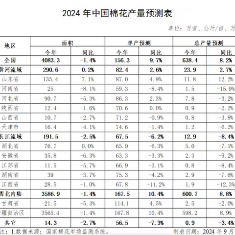 全国新棉产量预期增长逐步兑现