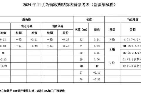 《中国棉花协会籽棉收购结算差价参考表（新疆细绒棉)》正式发布