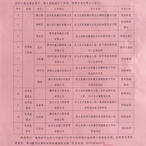 2023年度在建水利工程优秀施工班组、监理员、监理团队表彰会