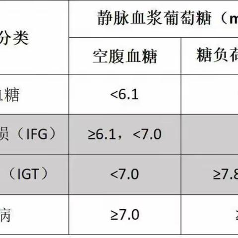 警惕“糖尿病前期”，三招帮您守好血糖健康