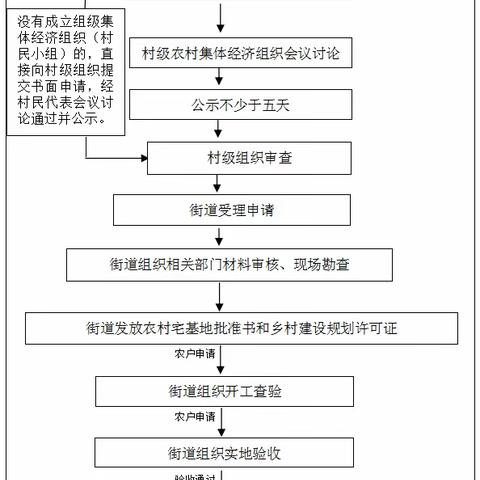 陈村村级组织履行职责事项流程图