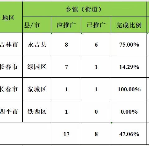 “吉农经管”项目 推进情况周报 （4月 12 日）