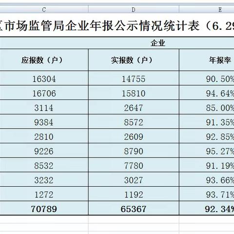 众志成城 全力以赴 勇创佳绩——未央区市场监管局胜利完成2022年度年报任务