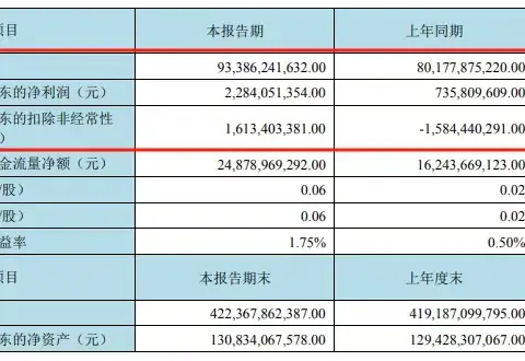 面板行业的上半年：京东方、TCL华星双增长，维信诺、龙腾光电减亏