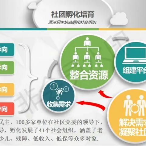 助力解决社区问题与推动社会创新