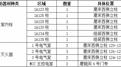 2024年9月12日热轧厂CSP分厂磨床1#电气室消防实战预案演练