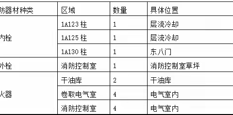 2024年10月11日武汉钢铁有限公司热轧厂2250单元危废品仓库消防事故实战应急处置演练