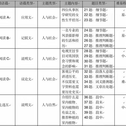 灞桥区 南宁“名师+”研修共同体｜全国乙卷英语试卷分析