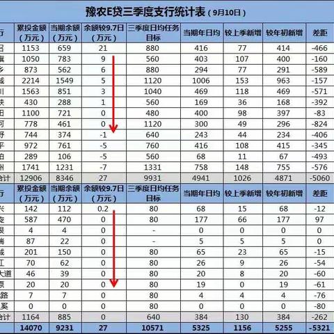 南阳分行乡村振兴部营销日报9.11