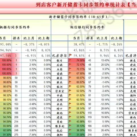 建行维多利支行关于到店新开卡同步签约率的原因分析及提升措施