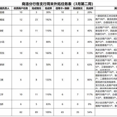 商洛分行开展旺季周末外拓营销活动