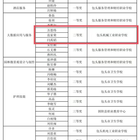 技能赛场传捷报，师生同心铸荣光——信息技术教研室四市联赛中斩获包头市二等奖