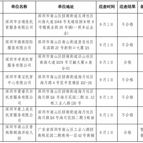 深圳市南山区招商街道2023年9月份 消防安全巡查服务结﻿果公告