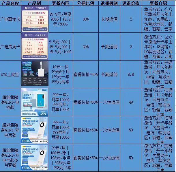 【支点商学院】随身WIFI，刚需好项目万亿市场，赚钱爆发期！ 商业快讯 第8张