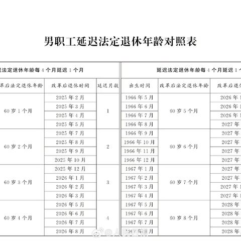 延迟退休来了，看看你啥时候退休？