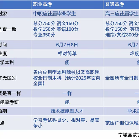 一图读懂职教高考与普通高考的异同