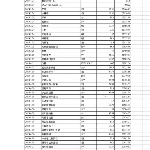 亲爱的家长们：大家好！现将我们班本学期经费明细支出和结余情况公布如下，感谢各位家委们的辛苦采购，精心准备。请大家抽时间浏览，在此感谢各位家长们的支持！