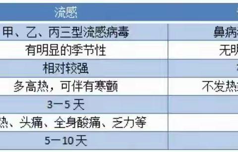 新洲幼儿园暖心提示～甲流、支原体肺炎、疱疹性咽峡炎预防❤❤❤