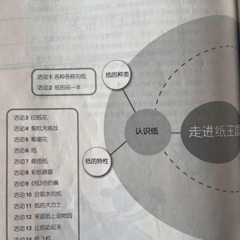 《走进纸王国》——【宝塔区第五幼儿园】十二月份中班活动纪实