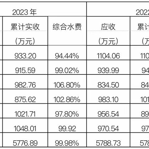 迎难而上 精益求精——江汉营业所深挖营业潜力交卷“双过半”