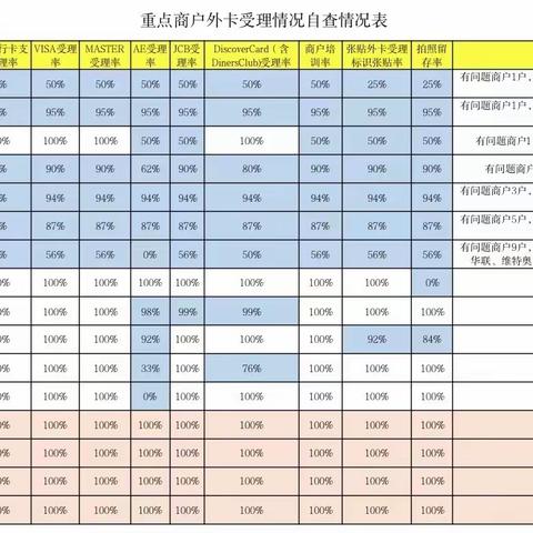大连分行银行卡中心“清明”不降速   兵分多路深入商户核查督导