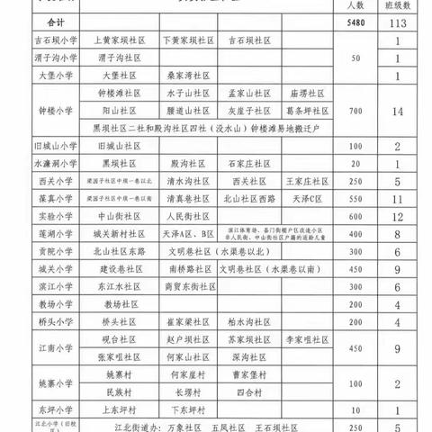 武都区东江王沟小学招生公告