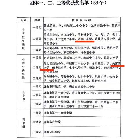 吴家庄小学在第三届路北区中小学劳动技能竞赛中再创佳绩