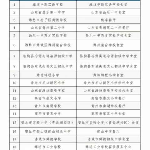 【喜报】再度来袭，给力💯，恭喜我校荣获“山东省学校星级食堂”🎉