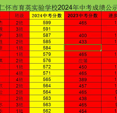 仁怀市育英实验学校2024年中考、高考成绩公示