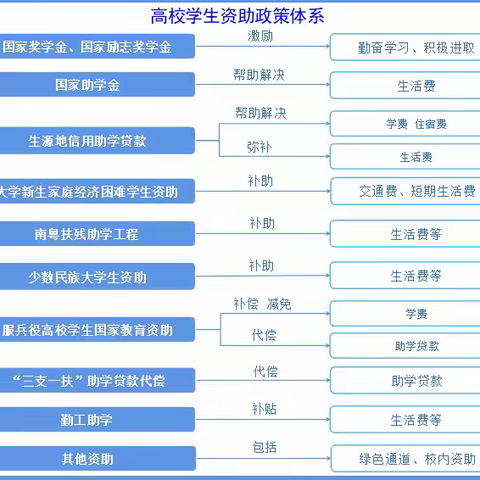 广东省本专科学生资助政策简介（2024.05）