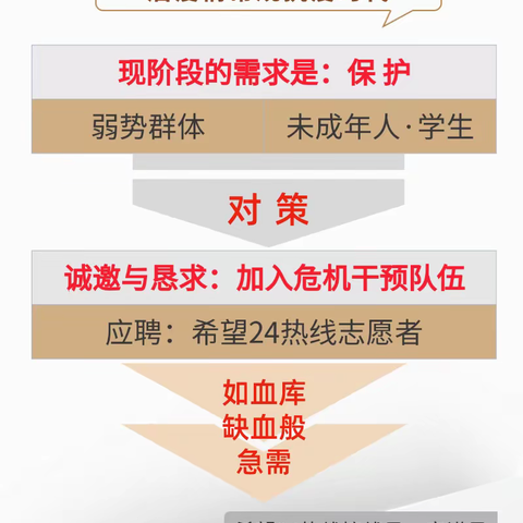 大观心身医学研究院心理危机干预实操技术，两天一夜系统课程公益培训来啦！