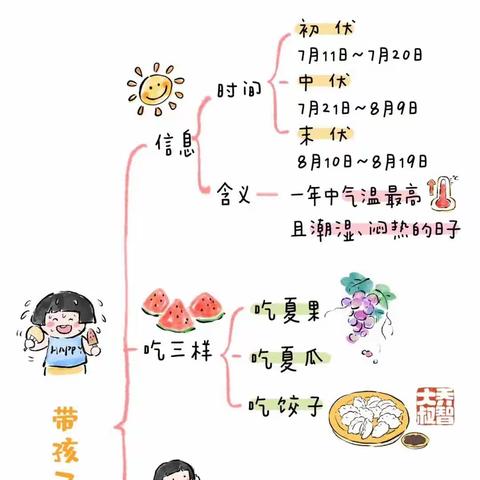 今日“入伏”：和孩子一起吃三样，喝三样，做三样