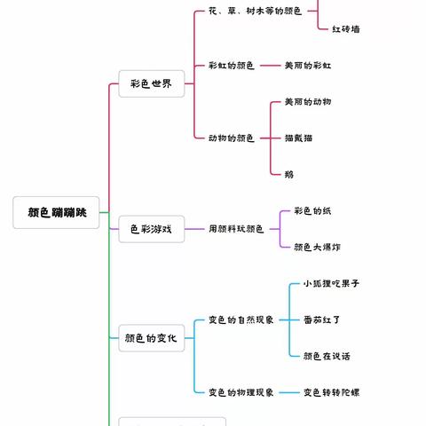 翡翠城蓝天幼儿园——糖果班——颜色蹦蹦跳