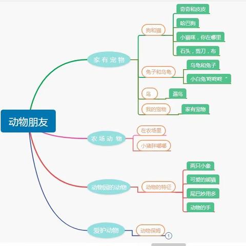 翡翠城蓝天幼儿园---糖果班---动物朋友