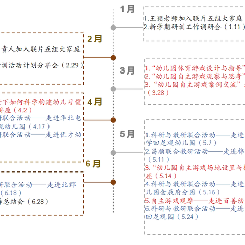 昌平区学前教研室联片五组2023---2024第二学期研训纪实