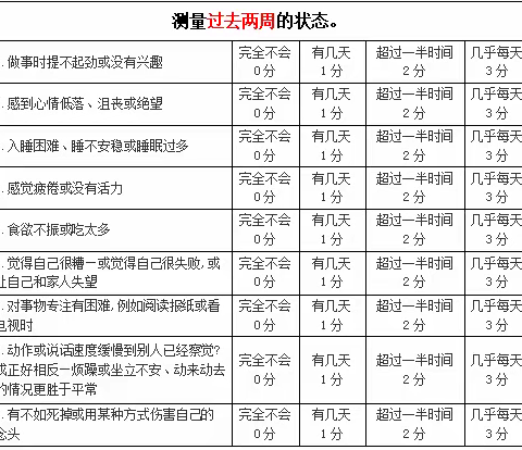 抑郁症，真的离我们很近(内附测评量表)