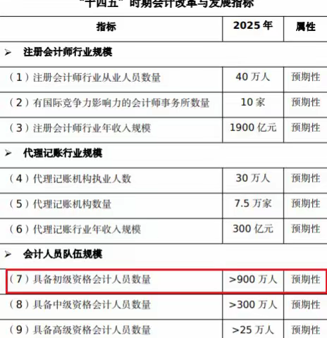 初级会计即将完成900万人持证目标！考试难度会增加吗？