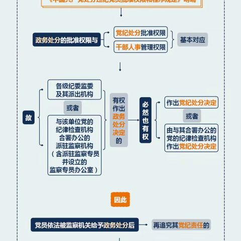 党纪学习教育·学习问答 党员被给予政务处分后如何追究其党纪责任？