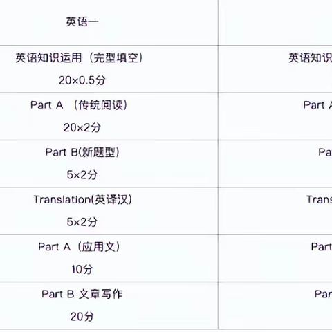 考研英语一 vs 英语二