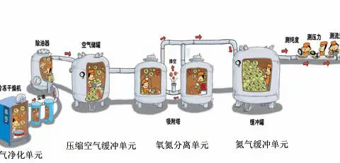 制氮机的工艺流程及应用介绍