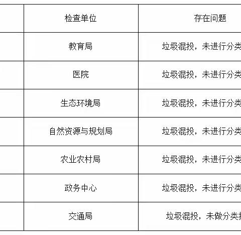 县机关事务服务中心开展常态化公共机构垃圾分类及禁塑检查工作