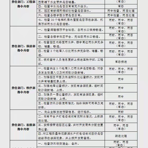 “保持防汛紧戒、安全时刻在线”---东等幸福新城防汛系列工作