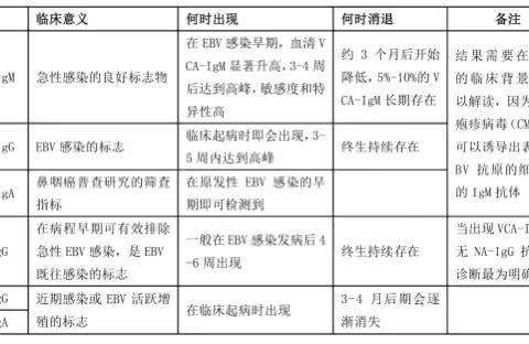 检验科科普知识｜EB病毒感染的实验室检测指标解读