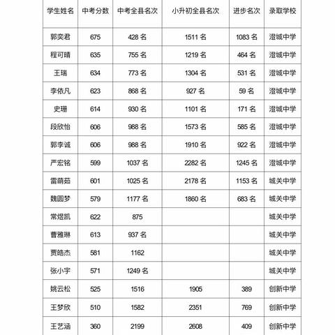 热烈祝贺冯原镇初级中学2023年中考再创佳绩