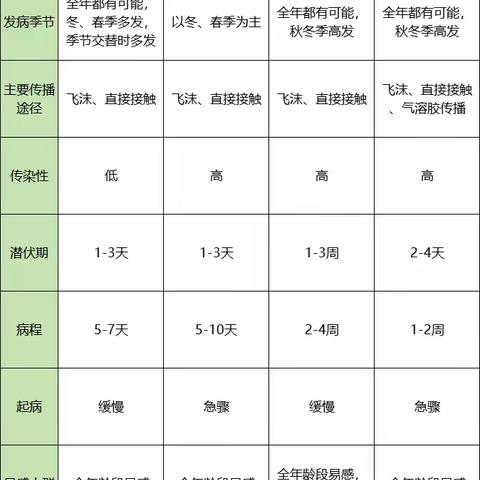 收藏｜感冒、流感、支原体肺炎、新冠肺炎如何区分？如何应对？