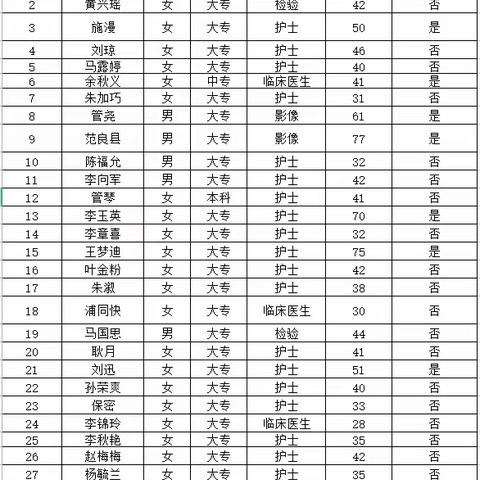 五里岗街道社区卫生服务中心面向社会招聘编外人员笔试、面试成绩等相关事宜的公示