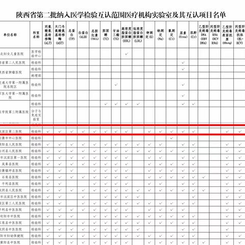 【喜讯】示范区中心医院（汉滨区第二医院）成功纳入全省第二批医学检验互认范围