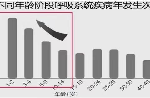 我院开展新项目—呼吸道六项