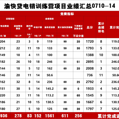 中国农业银行保定分行电销培训